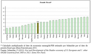 Importancia del fraude fiscal en España